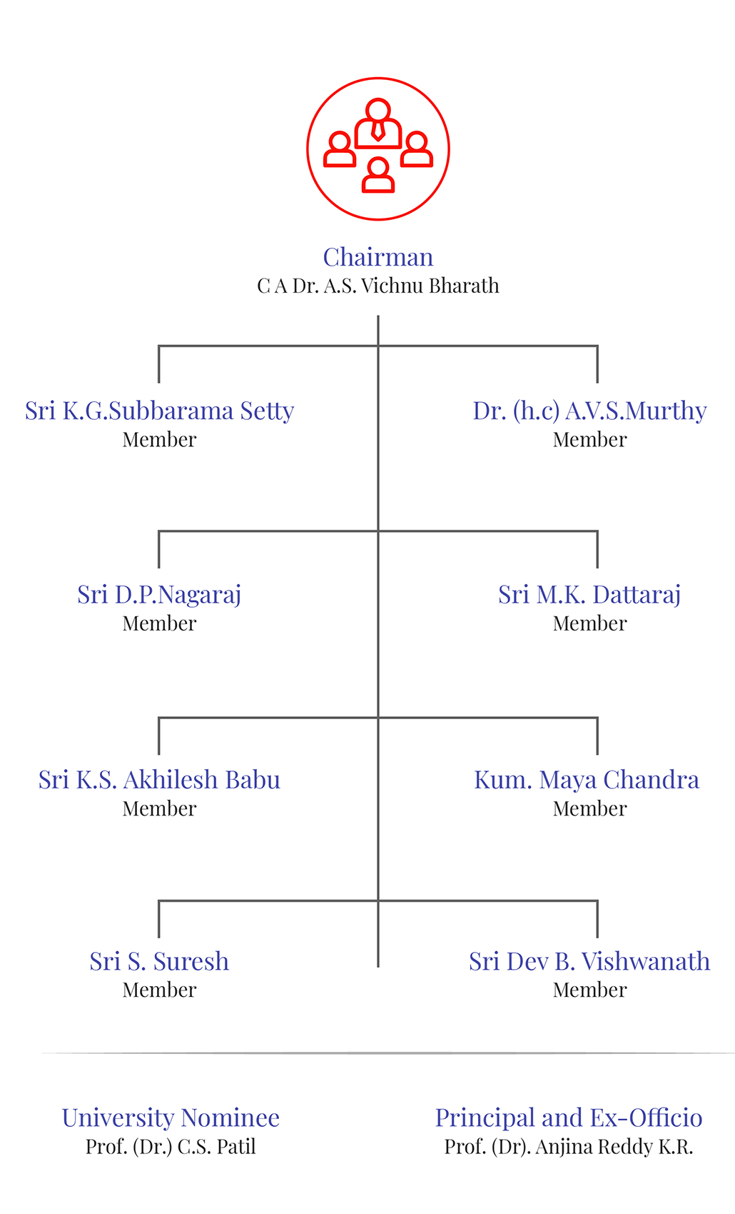 Governing Council Members